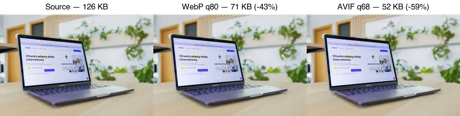 Same ecommerce-style photo as source (126 KB), WebP q80 (71 KB, -43%), and AVIF q68 (52 KB, -59%), labeled