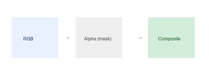 Alpha channel concept: RGB color plus an alpha mask equals the composited transparent image