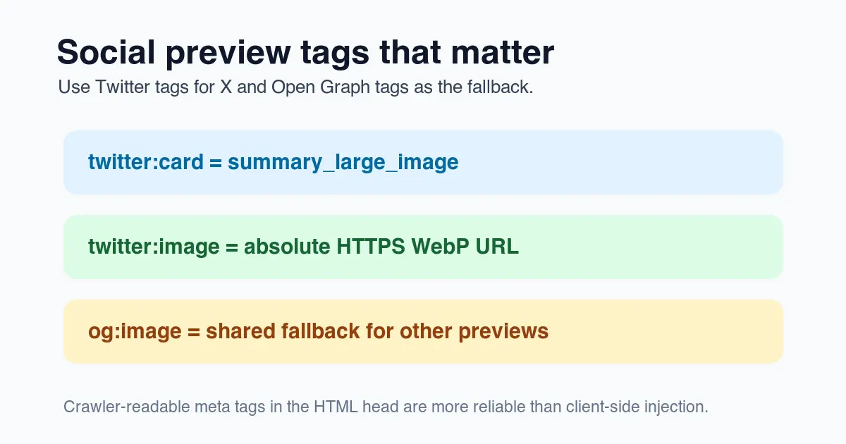 Three-row metadata diagram showing twitter card, twitter image, and open graph image tags for social previews