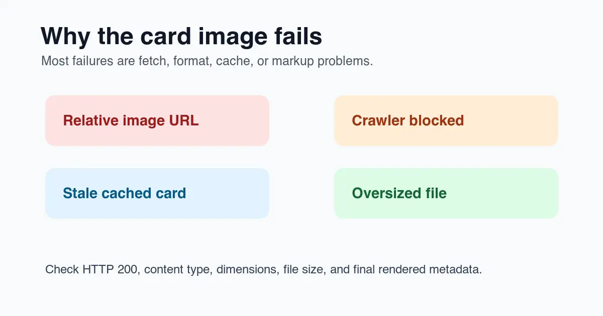 Troubleshooting checklist graphic showing relative image URLs, crawler blocks, stale cached cards, and oversized files