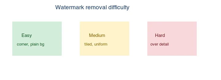 Watermark removal difficulty: a corner mark on a plain background is easy; a tiled uniform mark is medium; a mark over fine
