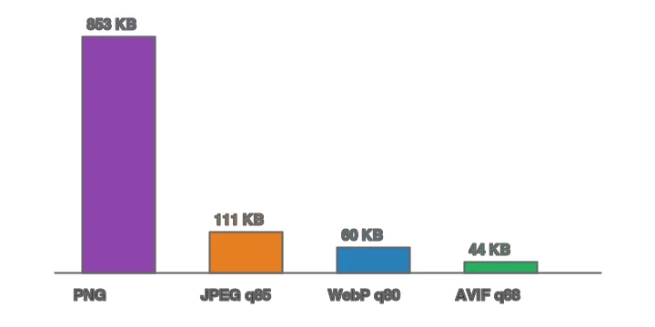 Bar chart of measured sizes: PNG 853 KB, JPEG 111 KB, WebP 60 KB, AVIF 44 KB