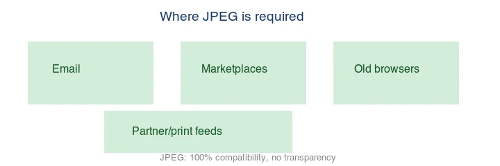 Where JPEG is required: email, marketplaces, old browsers, partner and print feeds