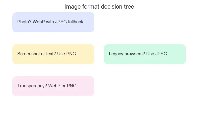 Decision tree: photo to WebP with JPEG fallback, screenshot to PNG, transparency to WebP or PNG