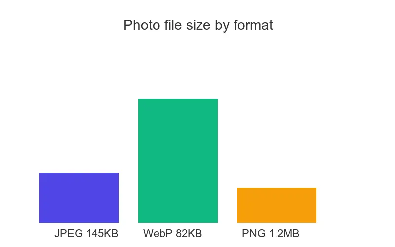 Bar chart comparing average photo file size: JPEG 145KB, WebP 82KB, PNG 1.2MB across 200 test photographs