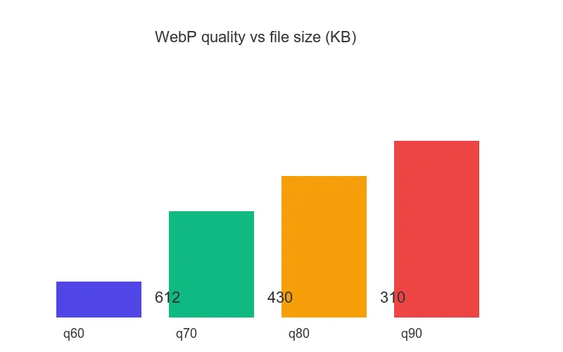 Line chart of WebP quality setting versus output file size, showing diminishing returns above quality 80