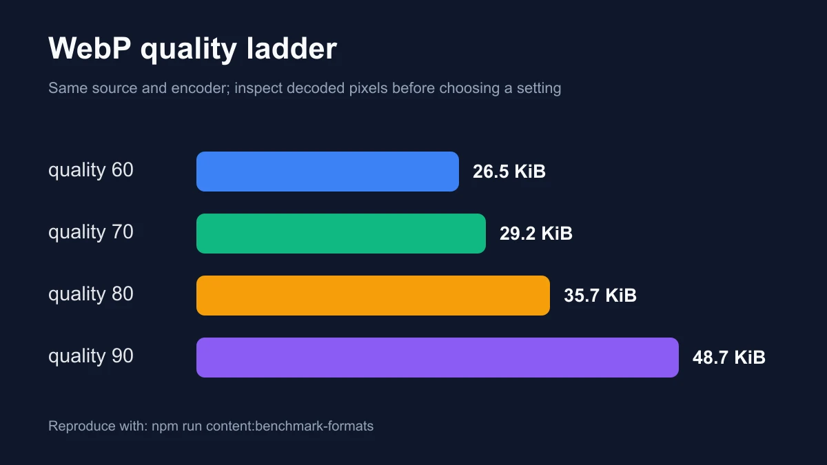 Measured WebP quality ladder for one 1200 by 900 source, with output sizes and a warning to inspect decoded pixels