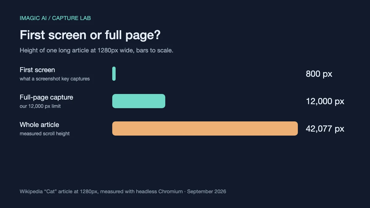 Bar chart comparing an 800px first screen, a 12,000px full-page capture and a 42,077px article