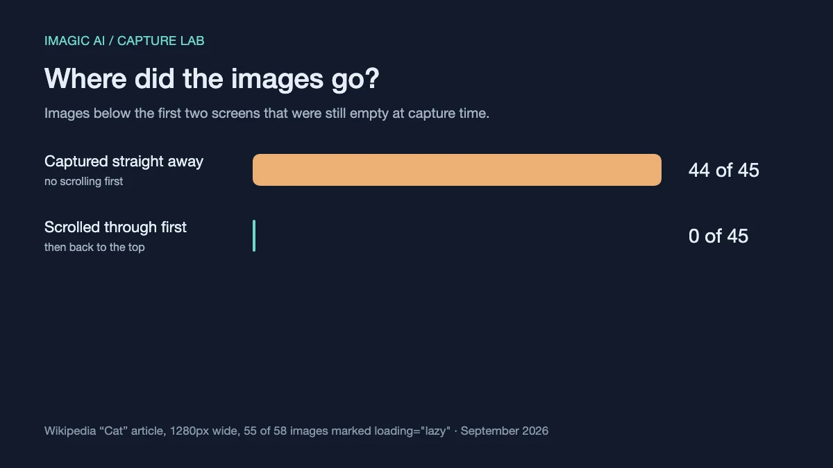 Bar chart: 44 of 45 lower images empty when captured straight away, none after scrolling first