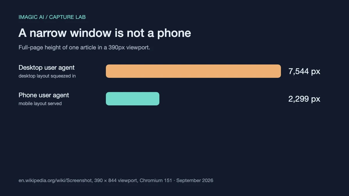Bar chart: a 390px viewport returned a 7,544px desktop layout, but a 2,299px mobile layout with a phone user agent