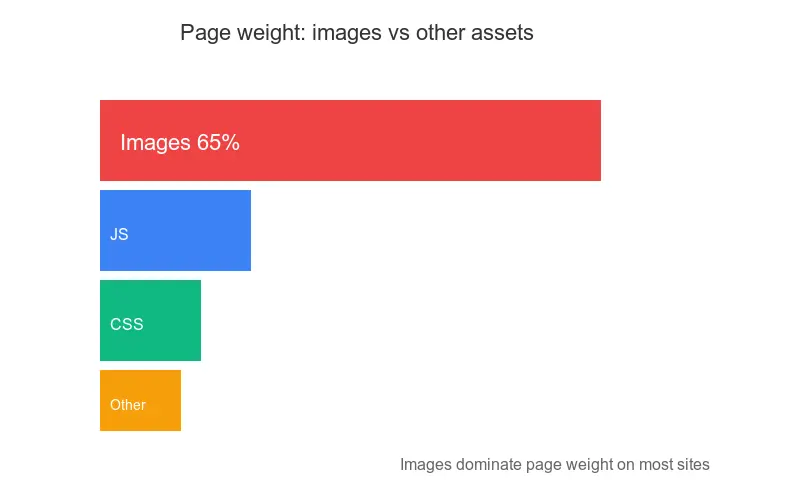 Website performance metrics showing how image size drives load time