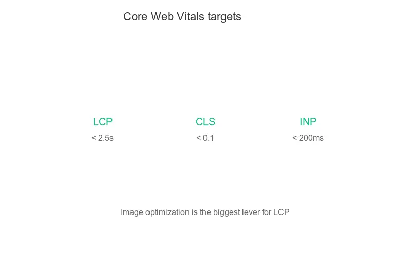 Core Web Vitals score on a laptop, where image optimization is the biggest lever for LCP